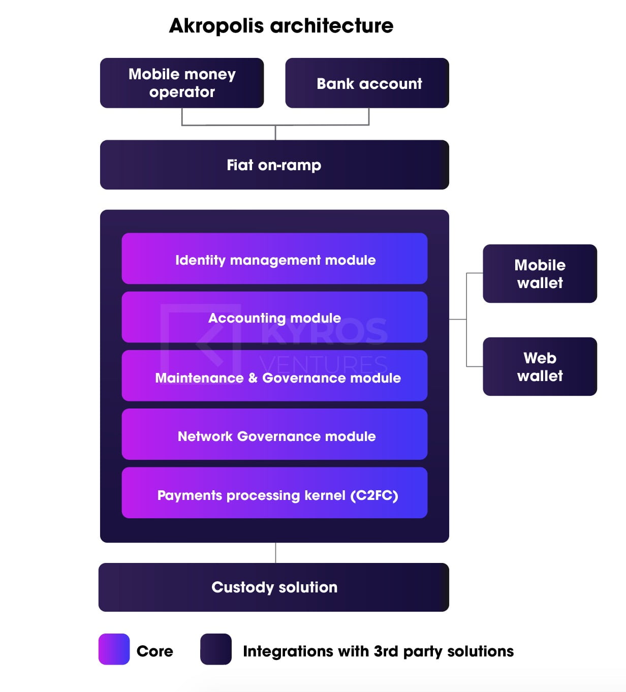 Introducing Akropolis - Decentralized And Autonomous Community Economies