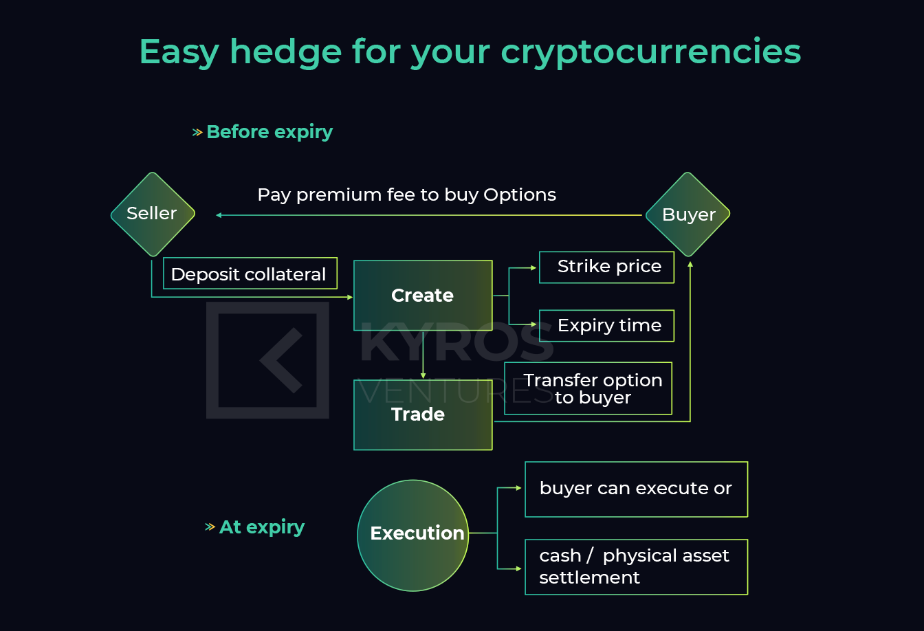 Introducing The Hedget Protocol - Building A Decentralized Options Trading Platform