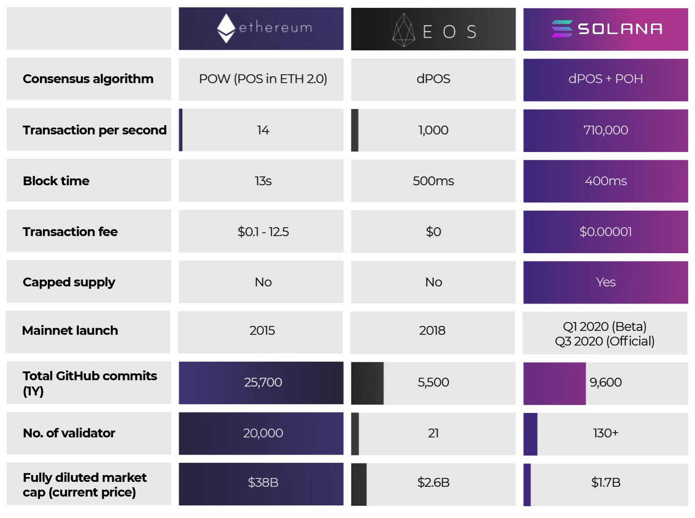 Introducing Solana - Web-Scale Blockchain For Fast, Secure, Scalable Decentralized Applications And Marketplaces