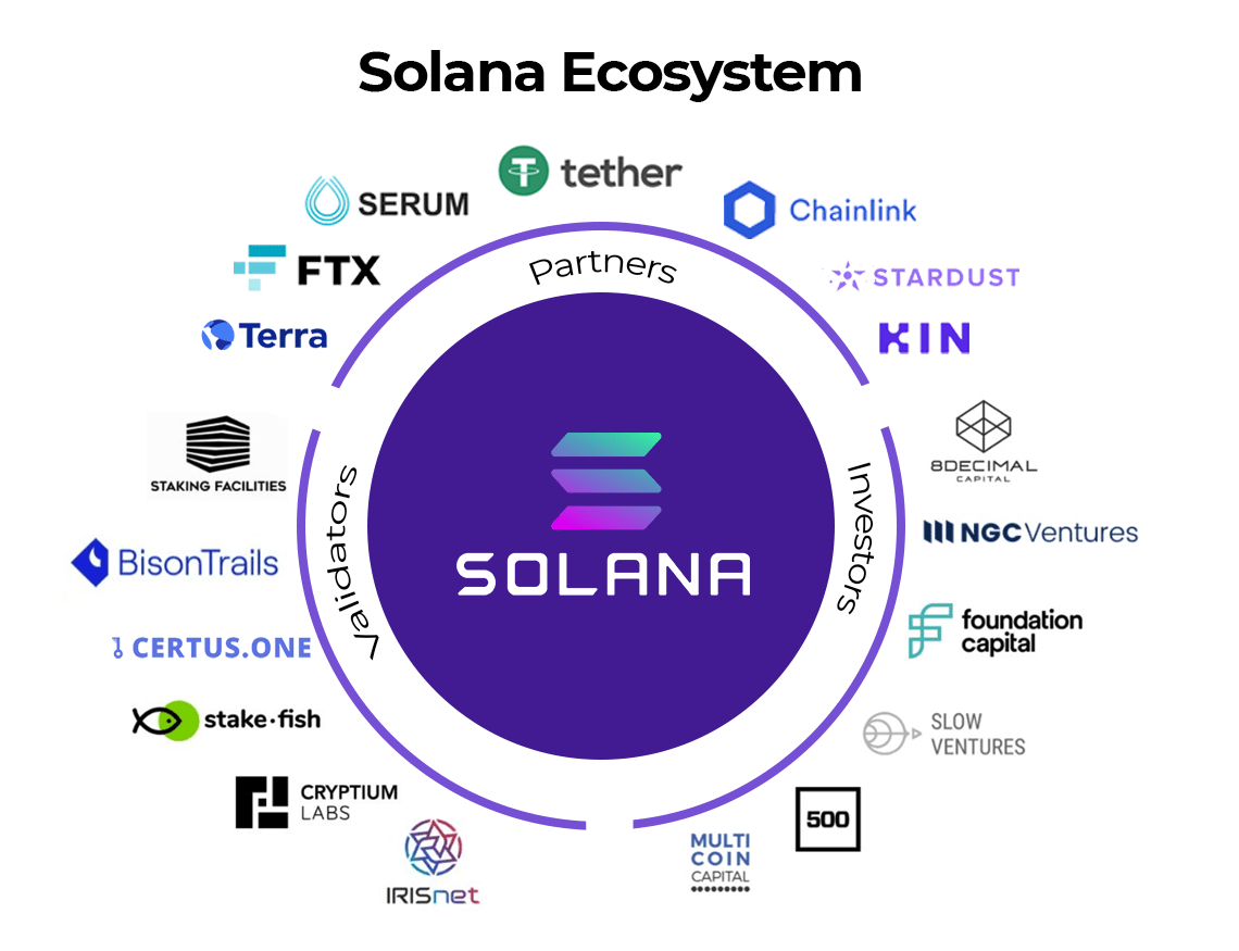 Giới thiệu Solana - Blockchain quy mô web cho các ứng dụng và thị trường phi tập trung với tốc độ giao dịch nhanh, an toàn và khả năng mở rộng