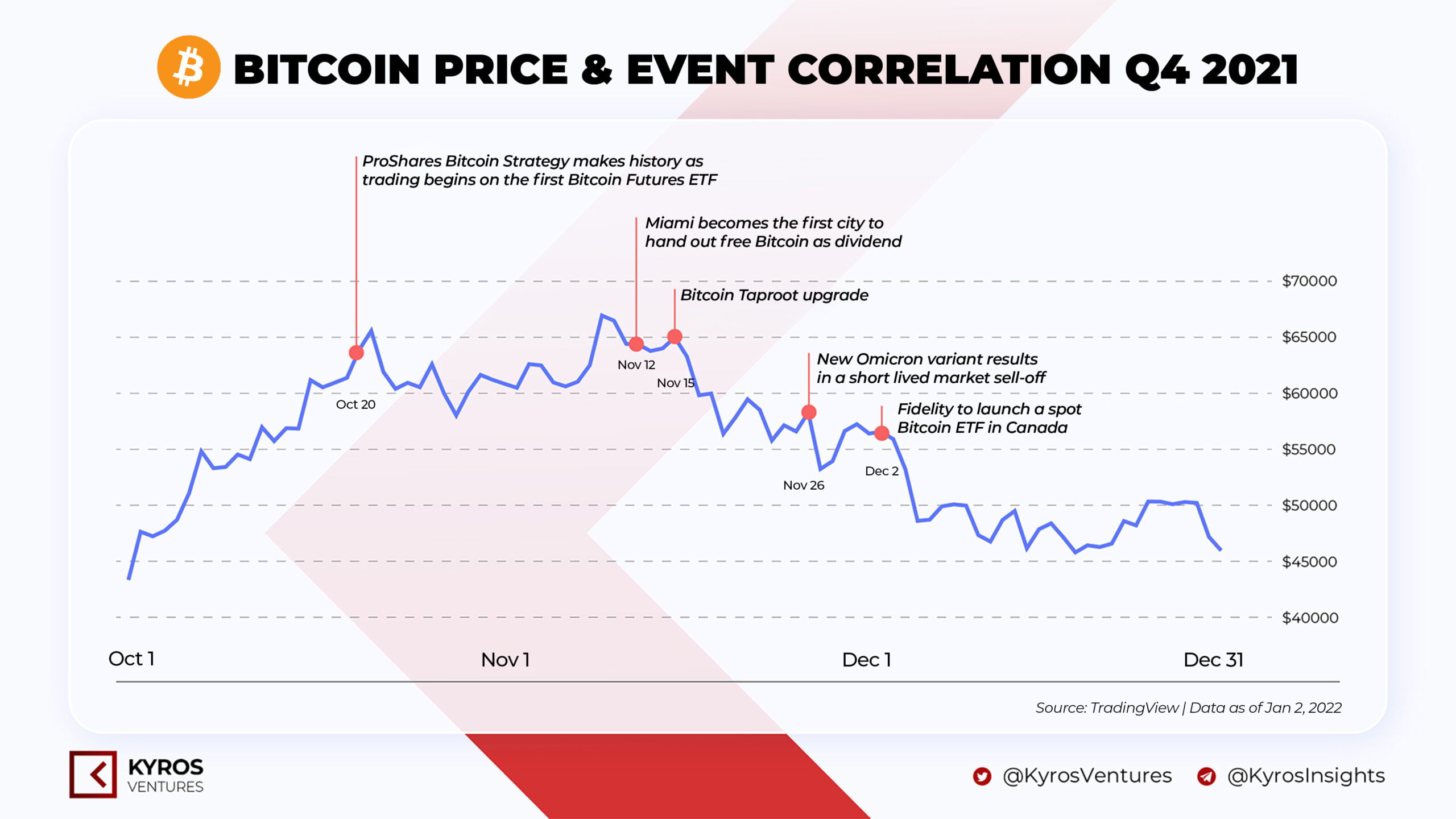 Bitcoin (BTC) Move Toward $70,000 Is Possible, According to