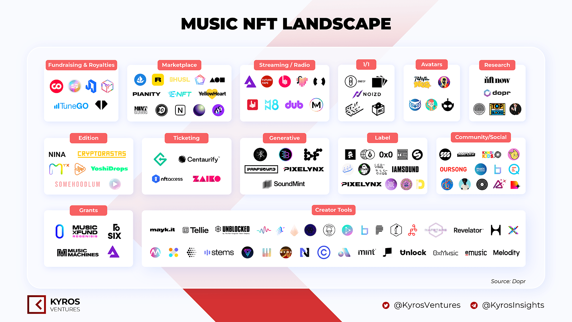 The resonance of Music NFT Kyros Ventures